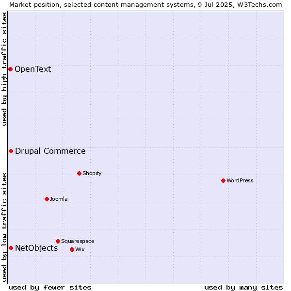 Market position of Drupal Commerce vs. NetObjects vs. OpenText