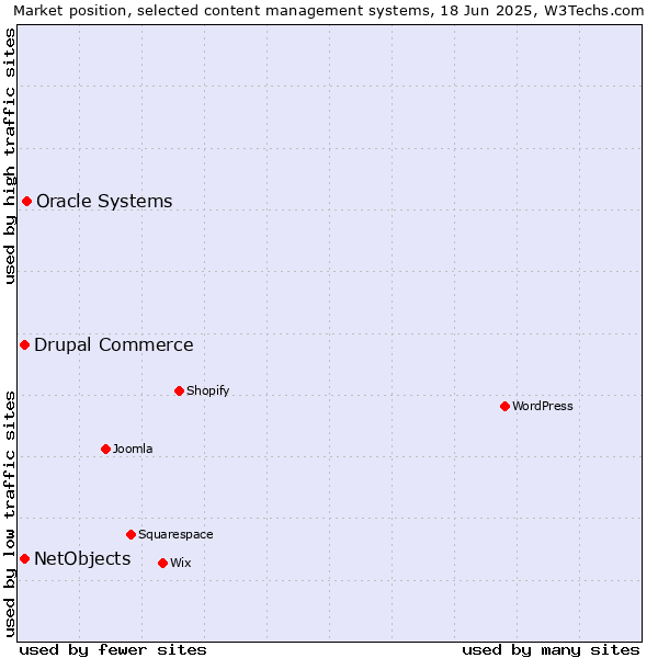 Market position of Oracle Systems vs. Drupal Commerce vs. NetObjects