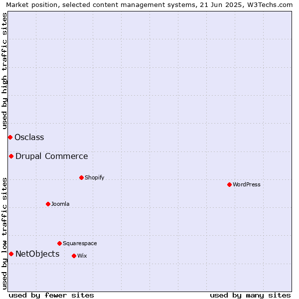Market position of Drupal Commerce vs. NetObjects vs. Osclass