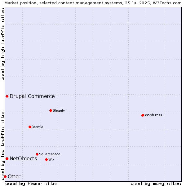 Market position of Drupal Commerce vs. NetObjects vs. Otter