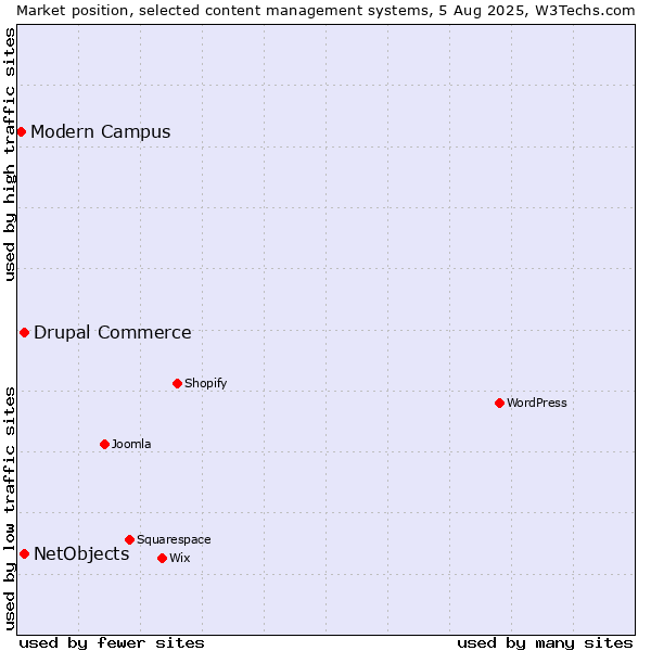 Market position of Drupal Commerce vs. NetObjects vs. Modern Campus