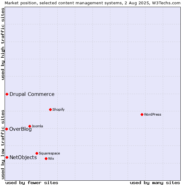 Market position of Drupal Commerce vs. NetObjects vs. OverBlog