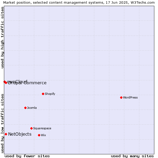 Market position of Drupal Commerce vs. NetObjects vs. ownCloud