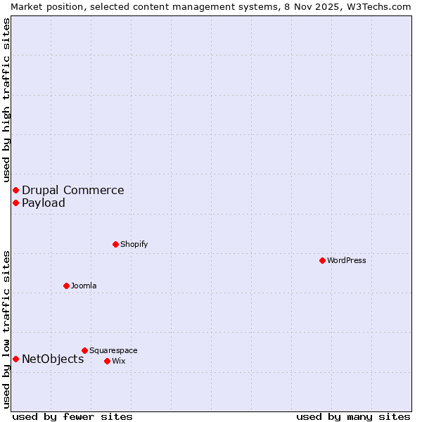 Market position of Drupal Commerce vs. NetObjects vs. Payload