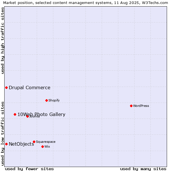 Market position of 10Web Photo Gallery vs. Drupal Commerce vs. NetObjects