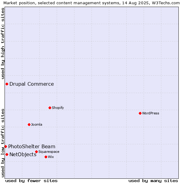 Market position of Drupal Commerce vs. NetObjects vs. PhotoShelter Beam