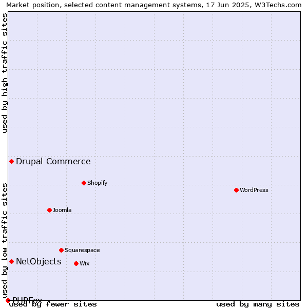 Market position of Drupal Commerce vs. NetObjects vs. PHPFox