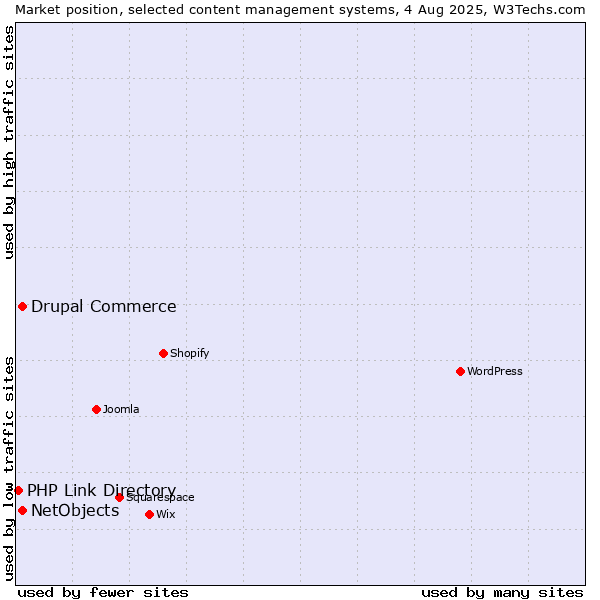 Market position of Drupal Commerce vs. NetObjects vs. PHP Link Directory