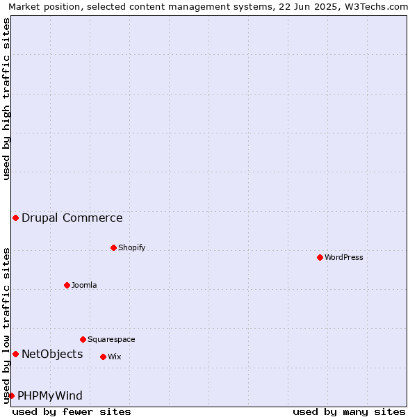 Market position of Drupal Commerce vs. NetObjects vs. PHPMyWind
