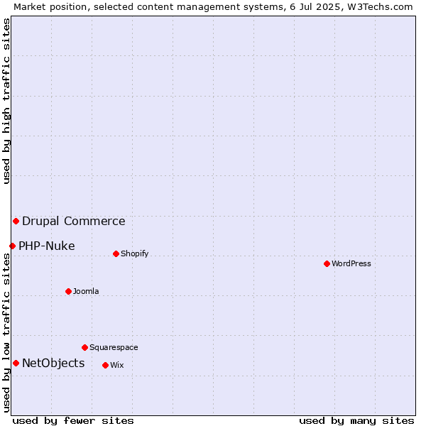 Market position of Drupal Commerce vs. NetObjects vs. PHP-Nuke