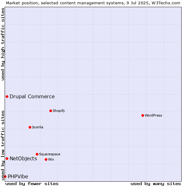 Market position of Drupal Commerce vs. NetObjects vs. PHPVibe