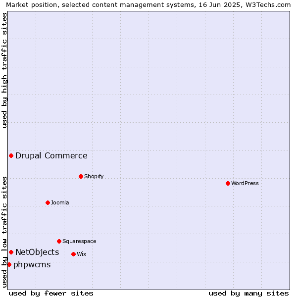 Market position of Drupal Commerce vs. NetObjects vs. phpwcms