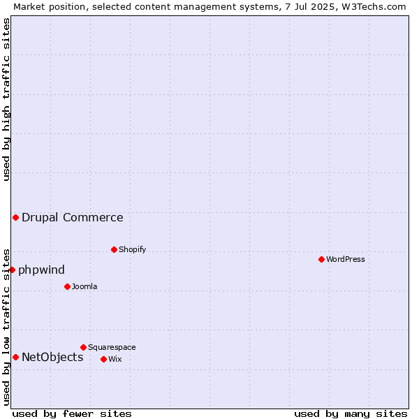 Market position of Drupal Commerce vs. NetObjects vs. phpwind