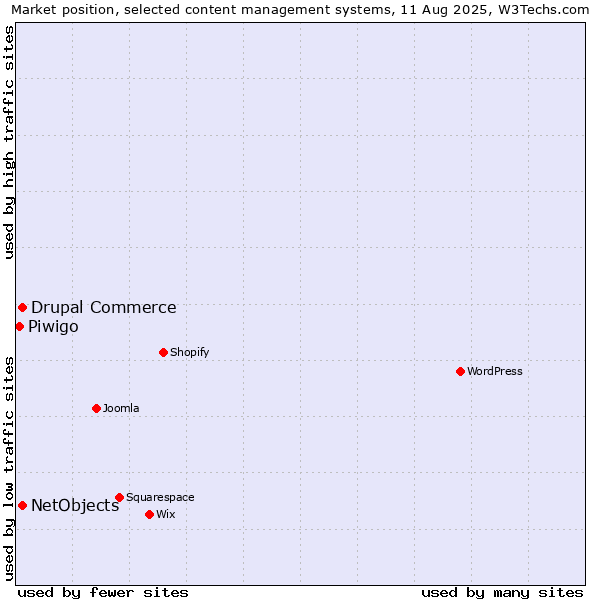 Market position of Drupal Commerce vs. NetObjects vs. Piwigo