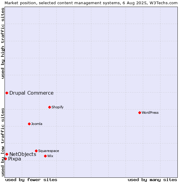 Market position of Drupal Commerce vs. NetObjects vs. Pixpa