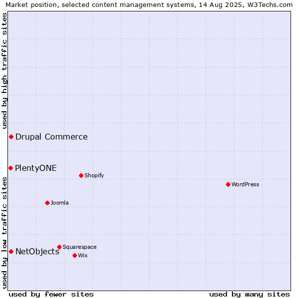 Market position of Drupal Commerce vs. NetObjects vs. PlentyONE
