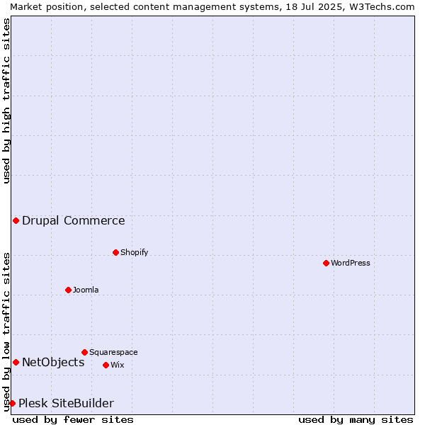 Market position of Drupal Commerce vs. NetObjects vs. Plesk SiteBuilder