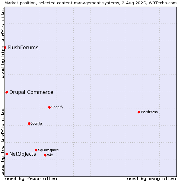Market position of Drupal Commerce vs. NetObjects vs. PlushForums