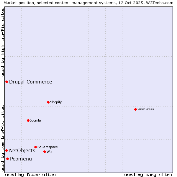 Market position of Popmenu vs. Drupal Commerce vs. NetObjects
