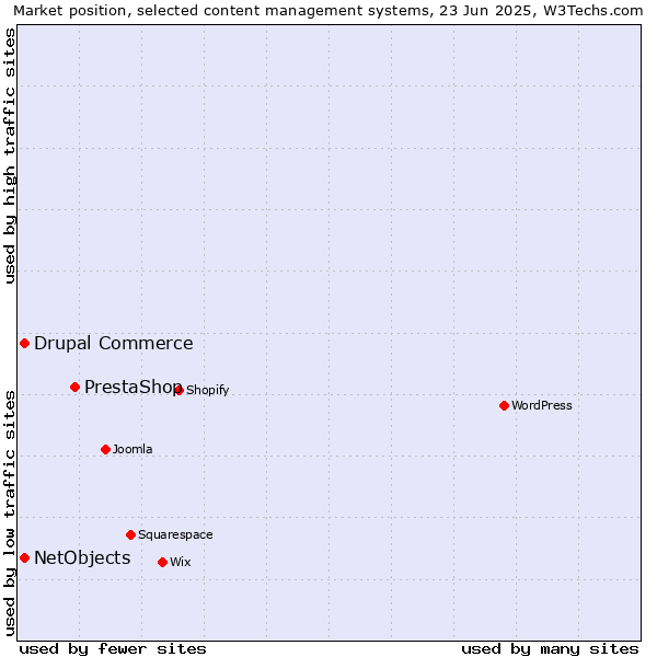 Market position of PrestaShop vs. Drupal Commerce vs. NetObjects