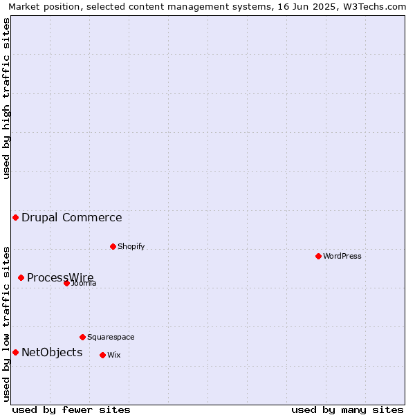 Market position of ProcessWire vs. Drupal Commerce vs. NetObjects