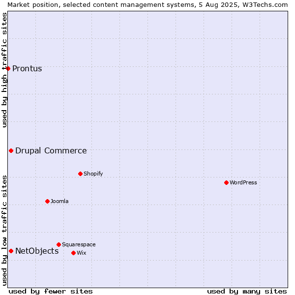 Market position of Drupal Commerce vs. NetObjects vs. Prontus