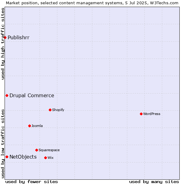 Market position of Drupal Commerce vs. NetObjects vs. Publishrr