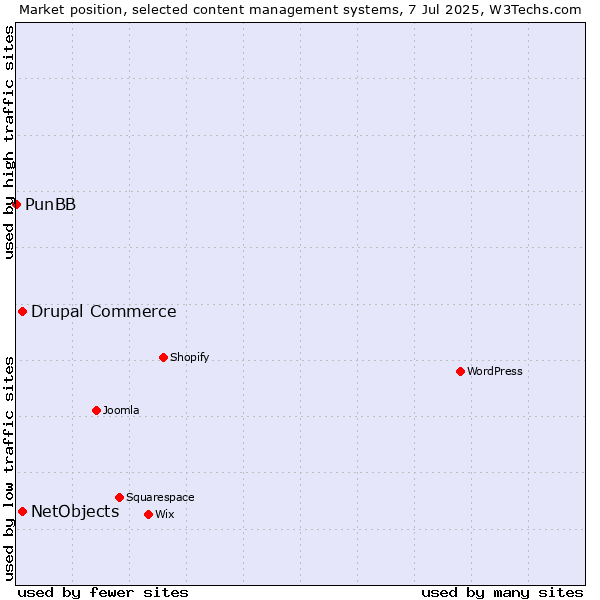 Market position of Drupal Commerce vs. NetObjects vs. PunBB