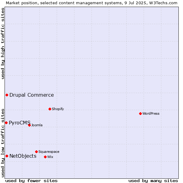 Market position of Drupal Commerce vs. NetObjects vs. PyroCMS