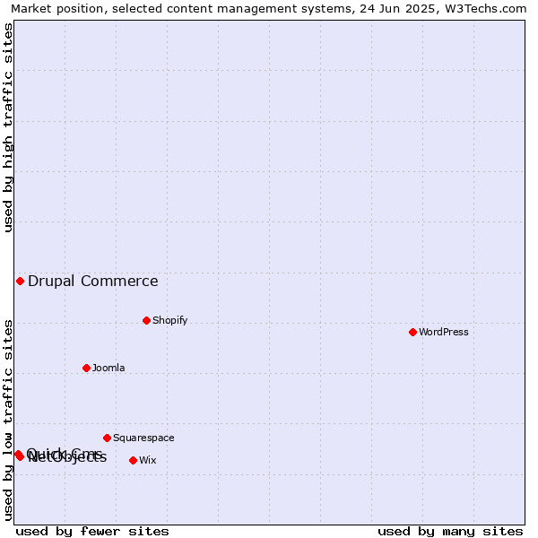 Market position of Drupal Commerce vs. NetObjects vs. Quick.Cms