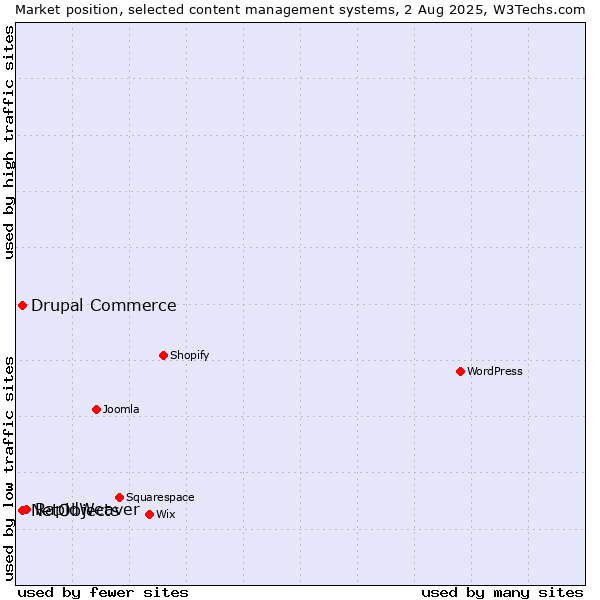Market position of RapidWeaver vs. Drupal Commerce vs. NetObjects