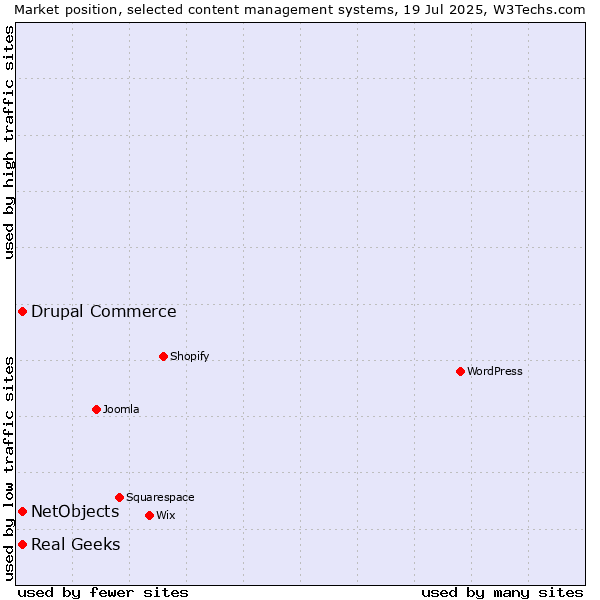 Market position of Real Geeks vs. Drupal Commerce vs. NetObjects