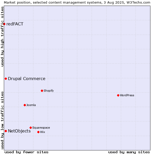 Market position of Drupal Commerce vs. NetObjects vs. redFACT