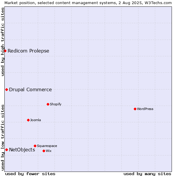 Market position of Drupal Commerce vs. NetObjects vs. Redicom Prolepse