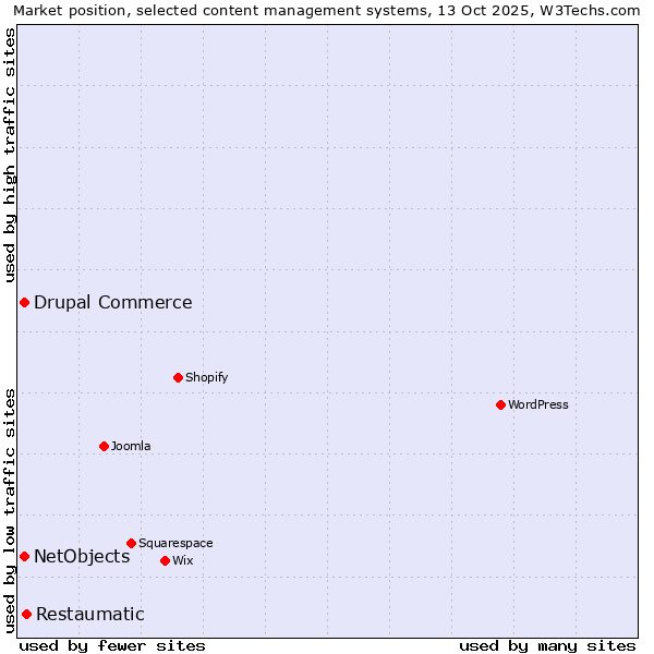 Market position of Restaumatic vs. Drupal Commerce vs. NetObjects