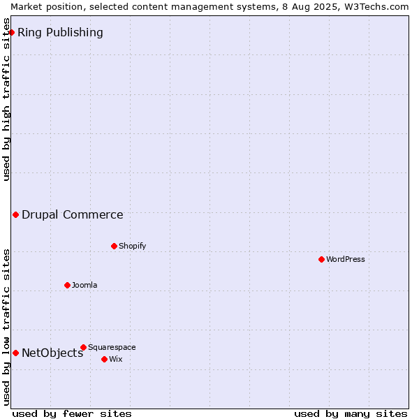 Market position of Drupal Commerce vs. NetObjects vs. Ring Publishing