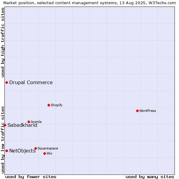 Market position of Drupal Commerce vs. NetObjects vs. Sabadkharid