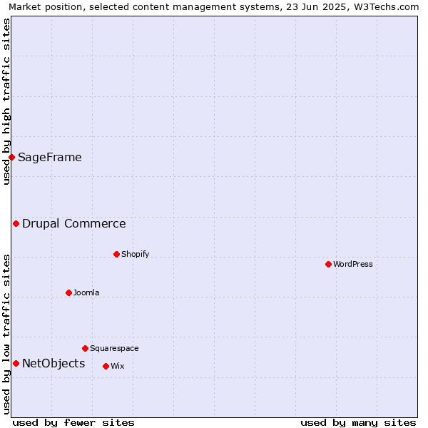 Market position of Drupal Commerce vs. NetObjects vs. SageFrame