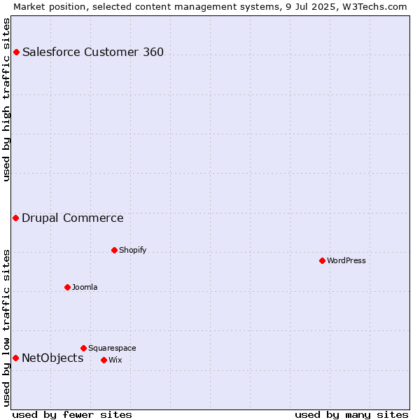 Market position of Salesforce Customer 360 vs. Drupal Commerce vs. NetObjects