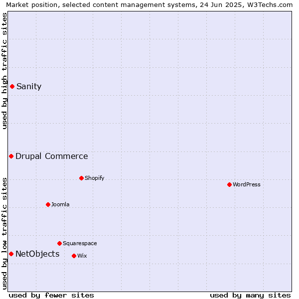 Market position of Sanity vs. Drupal Commerce vs. NetObjects