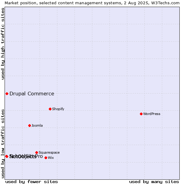 Market position of Drupal Commerce vs. NetObjects vs. SchoolSitePro