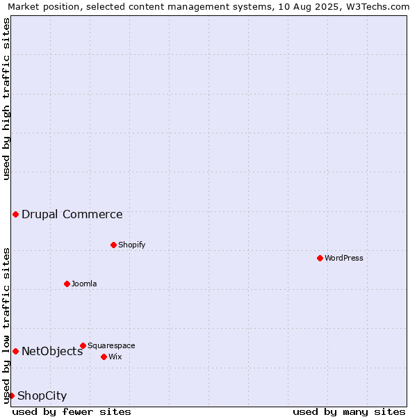 Market position of Drupal Commerce vs. NetObjects vs. ShopCity