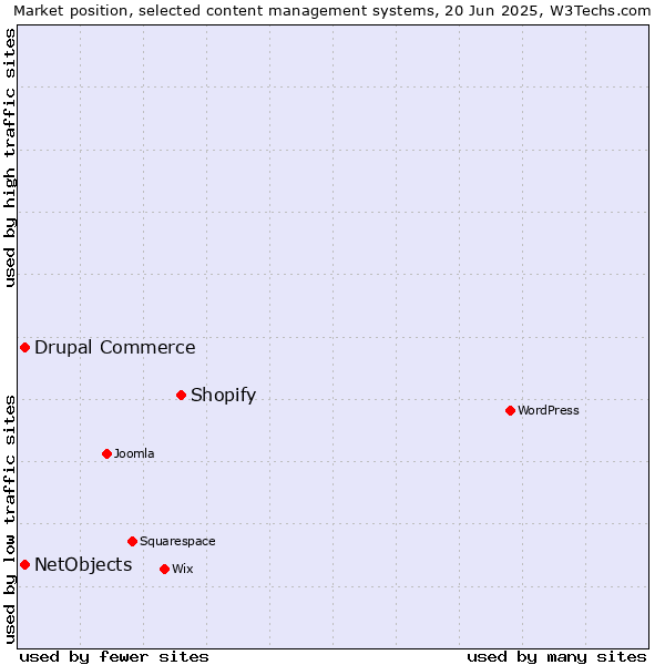 Market position of Shopify vs. Drupal Commerce vs. NetObjects