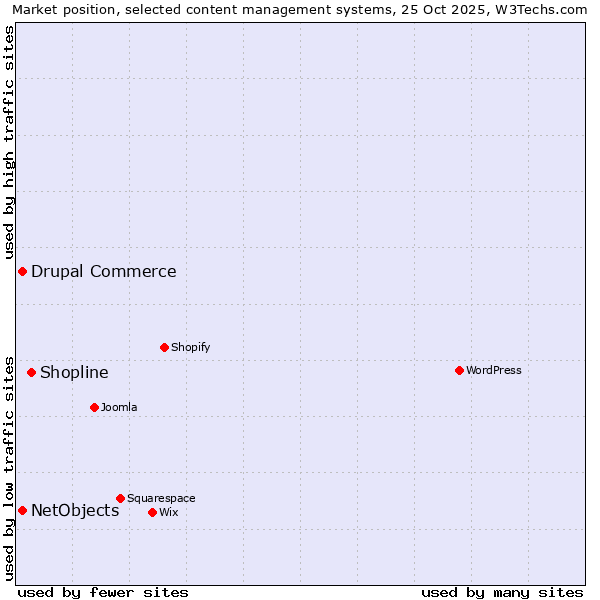 Market position of Shopline vs. Drupal Commerce vs. NetObjects