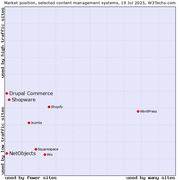 Market position of Shopware vs. Drupal Commerce vs. NetObjects