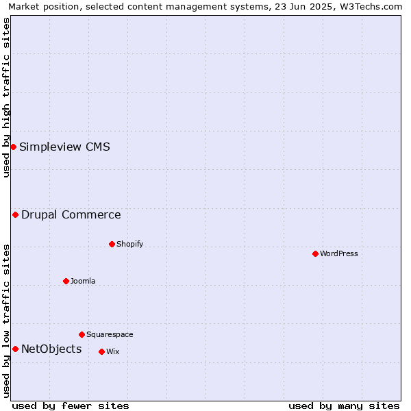Market position of Drupal Commerce vs. NetObjects vs. Simpleview CMS