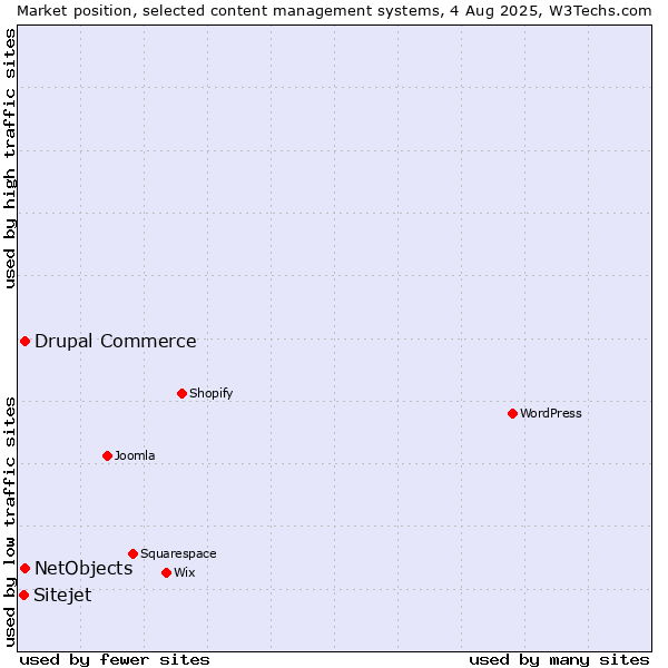 Market position of Drupal Commerce vs. NetObjects vs. Sitejet