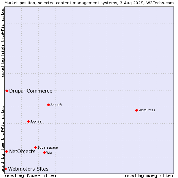 Market position of Drupal Commerce vs. NetObjects vs. Webmotors Sites