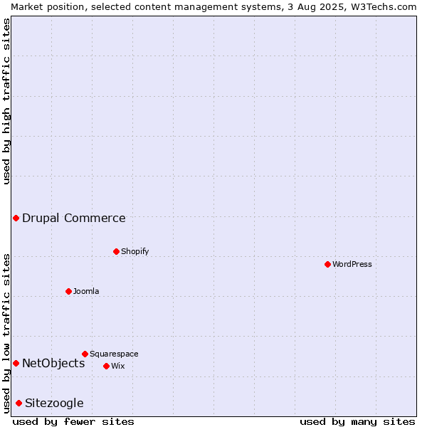 Market position of Sitezoogle vs. Drupal Commerce vs. NetObjects