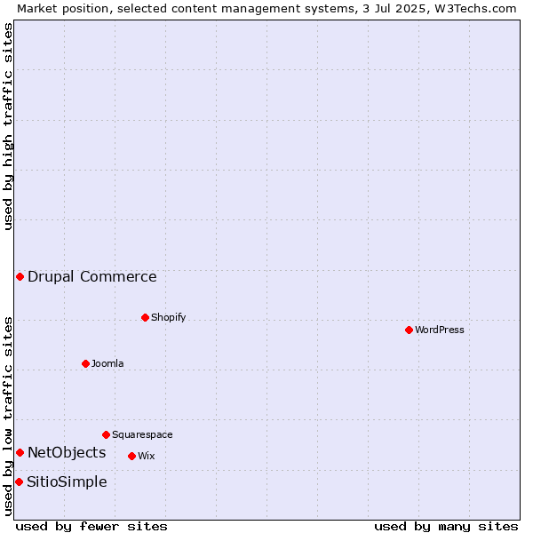 Market position of Drupal Commerce vs. NetObjects vs. SitioSimple